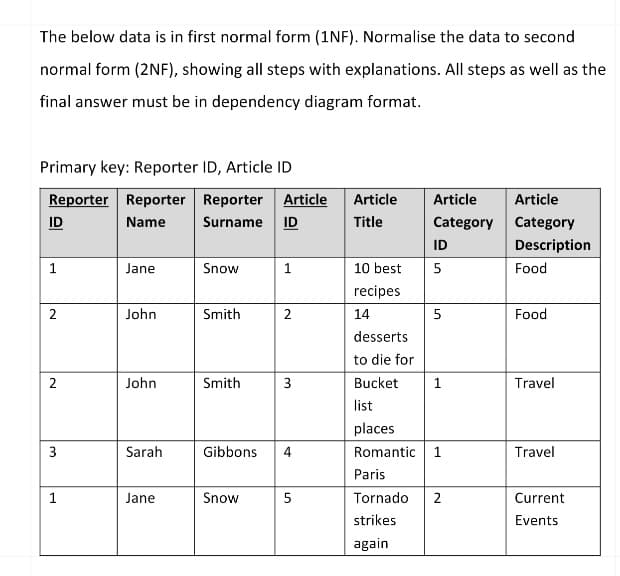The below data is in first normal form (1NF). Normalise the data to second
normal form (2NF), showing all steps with explanations. All steps as well as the
final answer must be in dependency diagram format.
Primary key: Reporter ID, Article ID
Reporter Reporter Reporter Article
Surname ID
ID
Name
1
2
2
3
1
Jane
John
John
Sarah
Jane
Snow
Smith
Smith
Gibbons
Snow
1
2
3
4
5
Article
Title
Article
Category
ID
10 best 5
recipes
14
5
desserts
to die for
Bucket
list
places
Romantic 1
Paris
Tornado
strikes
again
1
2
Article
Category
Description
Food
Food
Travel
Travel
Current
Events
