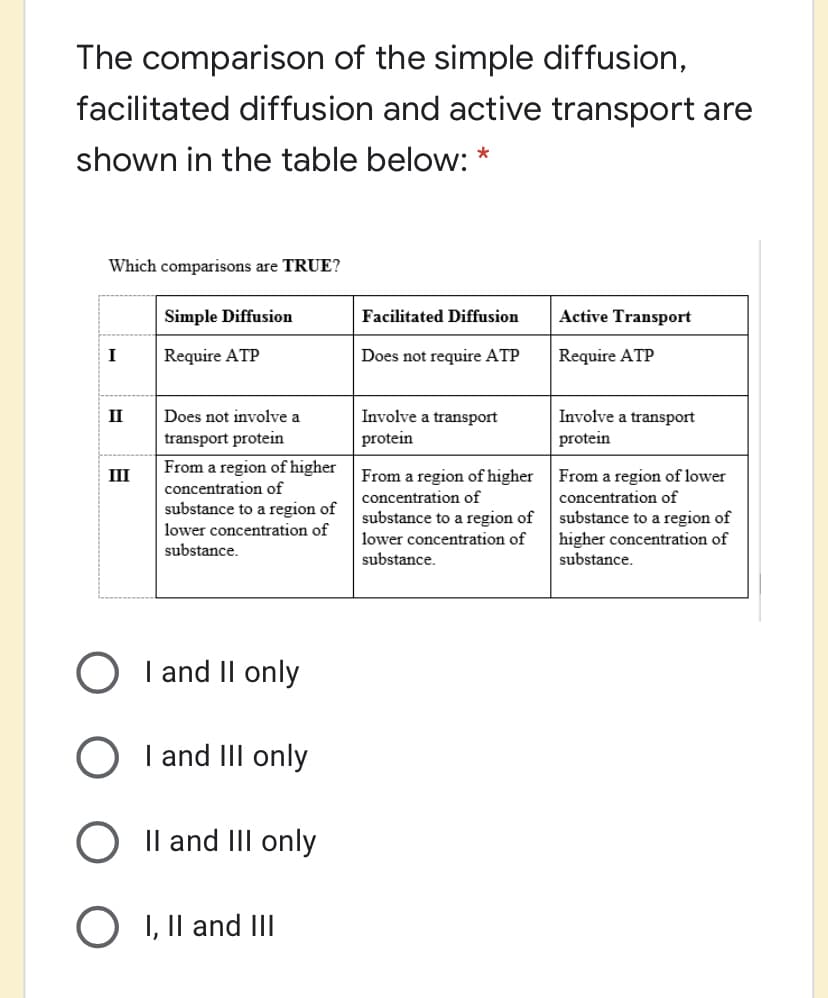 The comparison of the simple diffusion,
facilitated diffusion and active transport are
shown in the table below: *
Which comparisons are TRUE?
Simple Diffusion
Facilitated Diffusion
Active Transport
I
Require ATP
Does not require ATP
Require ATP
II
Does not involve a
Involve a transport
Involve a transport
transport protein
protein
protein
From a region of higher
III
From a region of higher
concentrațion of
substance to a region of
lower concentration of
From a region of lower
concentration of
concentration of
substance to a region of
lower concentration of
substance.
substance to a region of
higher concentration of
substance.
substance.
O I and II only
I and III only
O Il and III only
O I, Il and III

