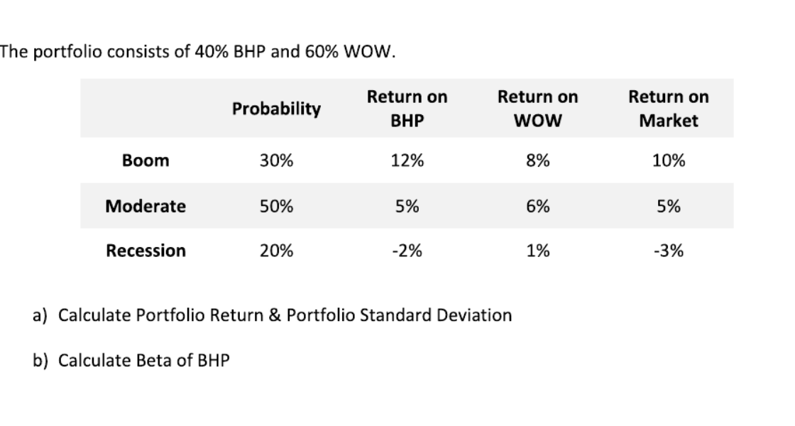 The portfolio consists of 40% BHP and 60% WOW.
Boom
Moderate
Recession
Probability
30%
50%
20%
Return on
BHP
12%
5%
-2%
Return on
WOW
a) Calculate Portfolio Return & Portfolio Standard Deviation
b) Calculate Beta of BHP
8%
6%
1%
Return on
Market
10%
5%
-3%