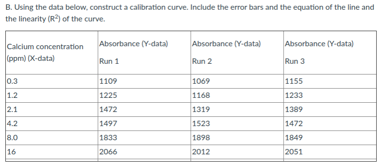 B. Using the data below, construct a calibration curve. Include the error bars and the equation of the line and
the linearity (R2) of the curve.
Absorbance (Y-data)
Absorbance (Y-data)
Absorbance (Y-data)
Calcium concentration
(ppm) (X-data)
Run 1
Run 2
Run 3
0.3
1109
1069
1155
1.2
1225
1168
1233
2.1
1472
1319
1389
4.2
1497
1523
1472
8.0
1833
1898
1849
|16
2066
2012
2051
