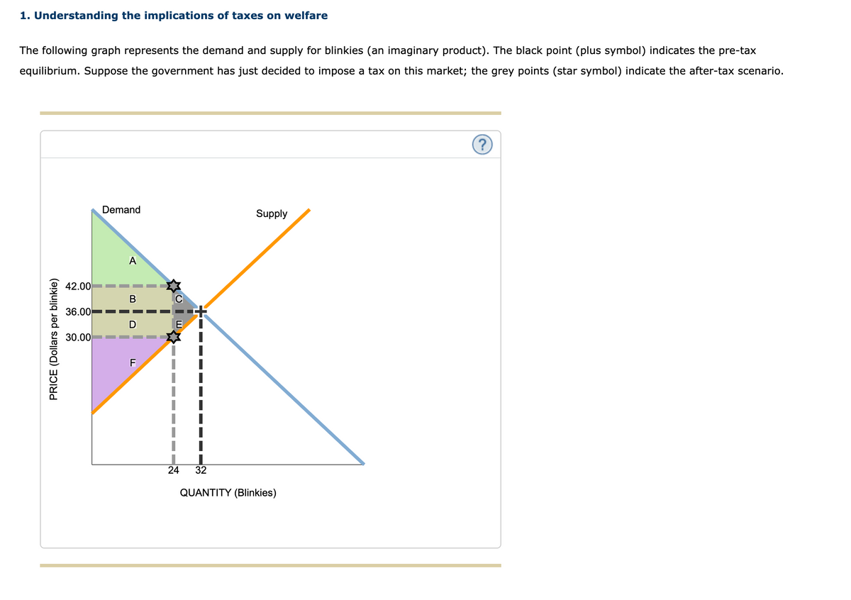 1. Understanding the implications of taxes on welfare
The following graph represents the demand and supply for blinkies (an imaginary product). The black point (plus symbol) indicates the pre-tax
equilibrium. Suppose the government has just decided to impose a tax on this market; the grey points (star symbol) indicate the after-tax scenario.
PRICE (Dollars per blinkie)
42.00
36.00
30.00
Demand
A
B
D
F
E
24 32
Supply
QUANTITY (Blinkies)
?