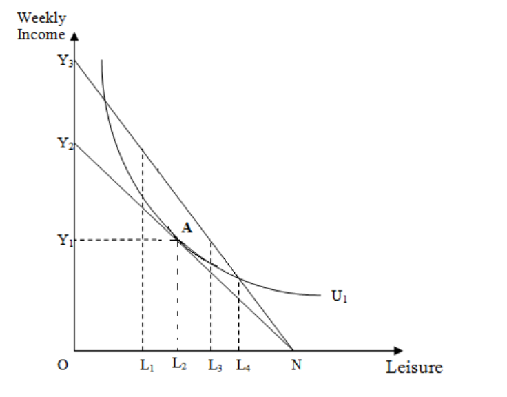 Weekly
Income
Y₁
Y₂
Y₁
O
L₁ L₂
L3 L4
N
U₁
Leisure