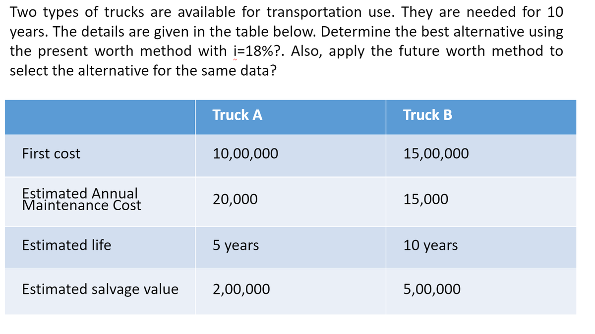 Two types of trucks are available for transportation use. They are needed for 10
years. The details are given in the table below. Determine the best alternative using
the present worth method with i=18% ?. Also, apply the future worth method to
select the alternative for the same data?
First cost
Estimated Annual
Maintenance Cost
Estimated life
Estimated salvage value
Truck A
10,00,000
20,000
5 years
2,00,000
Truck B
15,00,000
15,000
10 years
5,00,000