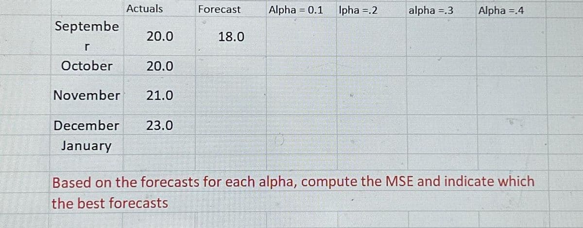 Septembe
r
October
Actuals
20.0
20.0
November 21.0
December 23.0
January
Forecast
the best forecasts
18.0
Alpha=0.1 Ipha=.2
alpha =.3 Alpha=.4
on the forecasts for each alpha, compute the MSE and indicate which