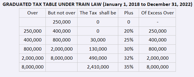 GRADUATED TAX TABLE UNDER TRAIN LAW (January 1, 2018 to December 31, 2022)
Over
But not over The Tax shall be
Plus
Of Excess Over
250,000
250,000
400,000
20%
250,000
400,000
800,000
30,000
25%
400,000
800,000
2,000,000
130,000
30%
800,000
2,000,000 8,000,000
490,000
32%
2,000,000
8,000,000
2,410,000
35%
8,000,000
