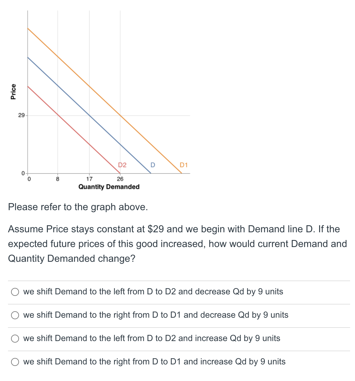Price
29
0
0
8
D2
17
26
Quantity Demanded
D
D1
Please refer to the graph above.
Assume Price stays constant at $29 and we begin with Demand line D. If the
expected future prices of this good increased, how would current Demand and
Quantity Demanded change?
we shift Demand to the left from D to D2 and decrease Qd by 9 units
we shift Demand to the right from D to D1 and decrease Qd by 9 units
we shift Demand to the left from D to D2 and increase Qd by 9 units
we shift Demand to the right from D to D1 and increase Qd by 9 units