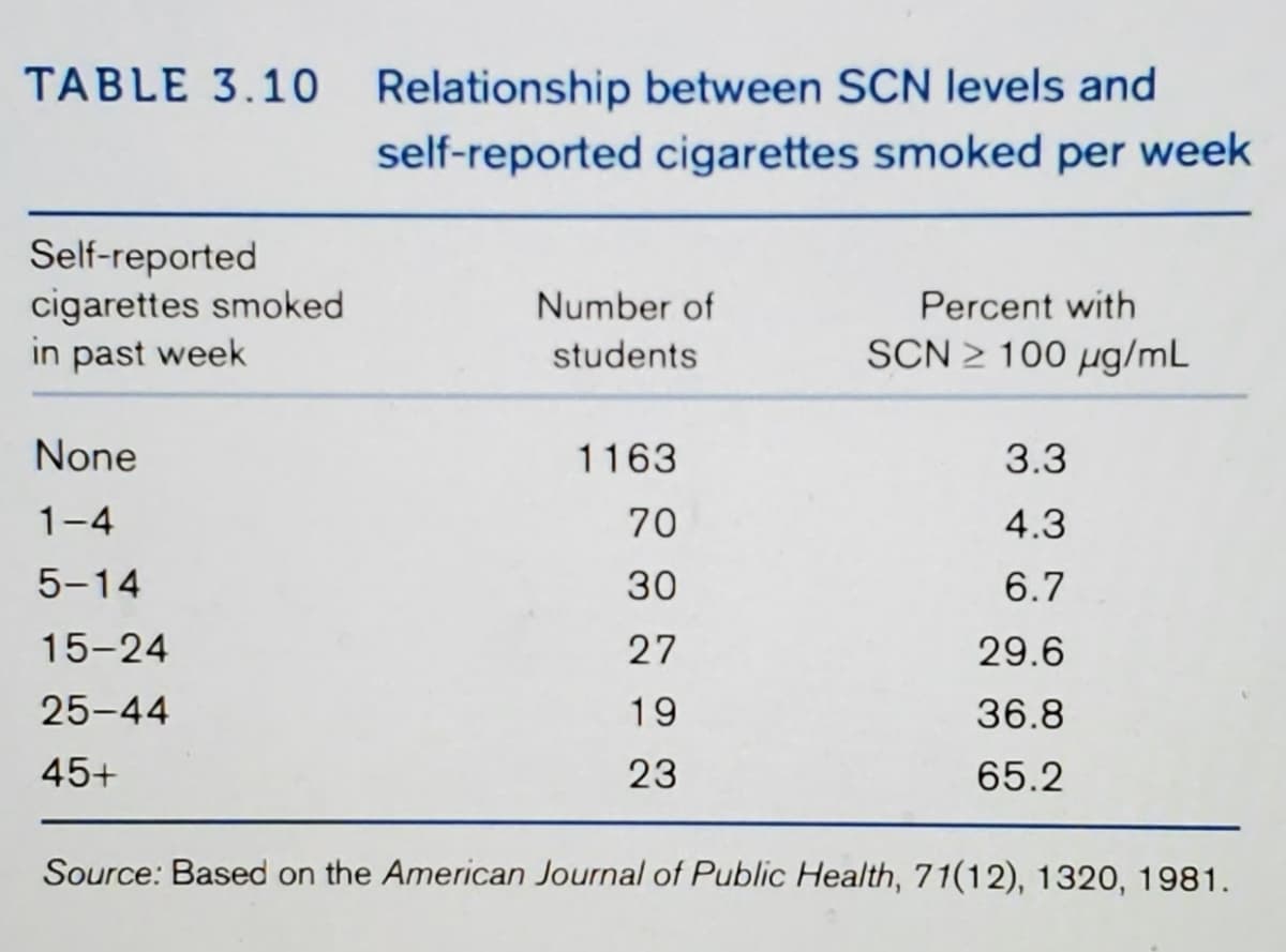 TABLE 3.10
Self-reported
cigarettes smoked
in past week
None
1-4
5-14
15-24
25-44
45+
Relationship between SCN levels and
self-reported cigarettes smoked per week
Number of
students
1163
70
30
27
19
23
Percent with
SCN100 µg/mL
3.3
4.3
6.7
29.6
36.8
65.2
Source: Based on the American Journal of Public Health, 71(12), 1320, 1981.