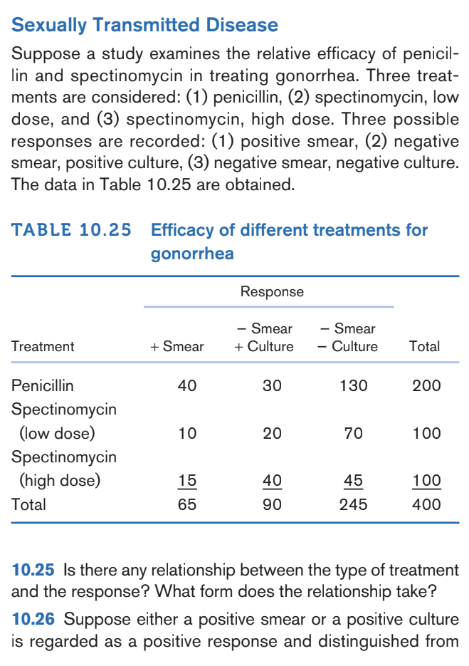 Sexually Transmitted Disease
Suppose a study examines the relative efficacy of penicil-
lin and spectinomycin in treating gonorrhea. Three treat-
ments are considered: (1) penicillin, (2) spectinomycin, low
dose, and (3) spectinomycin, high dose. Three possible
responses are recorded: (1) positive smear, (2) negative
smear, positive culture, (3) negative smear, negative culture.
The data in Table 10.25 are obtained.
TABLE 10.25 Efficacy of different treatments for
gonorrhea
Treatment
Penicillin
Spectinomycin
(low dose)
Spectinomycin
(high dose)
Total
+ Smear
40
10
15
65
Response
Smear
+ Culture
30
20
40
90
Smear
- Culture
130
70
45
245
Total
200
100
100
400
10.25 Is there any relationship between the type of treatment
and the response? What form does the relationship take?
10.26 Suppose either a positive smear or a positive culture
is regarded as a positive response and distinguished from
