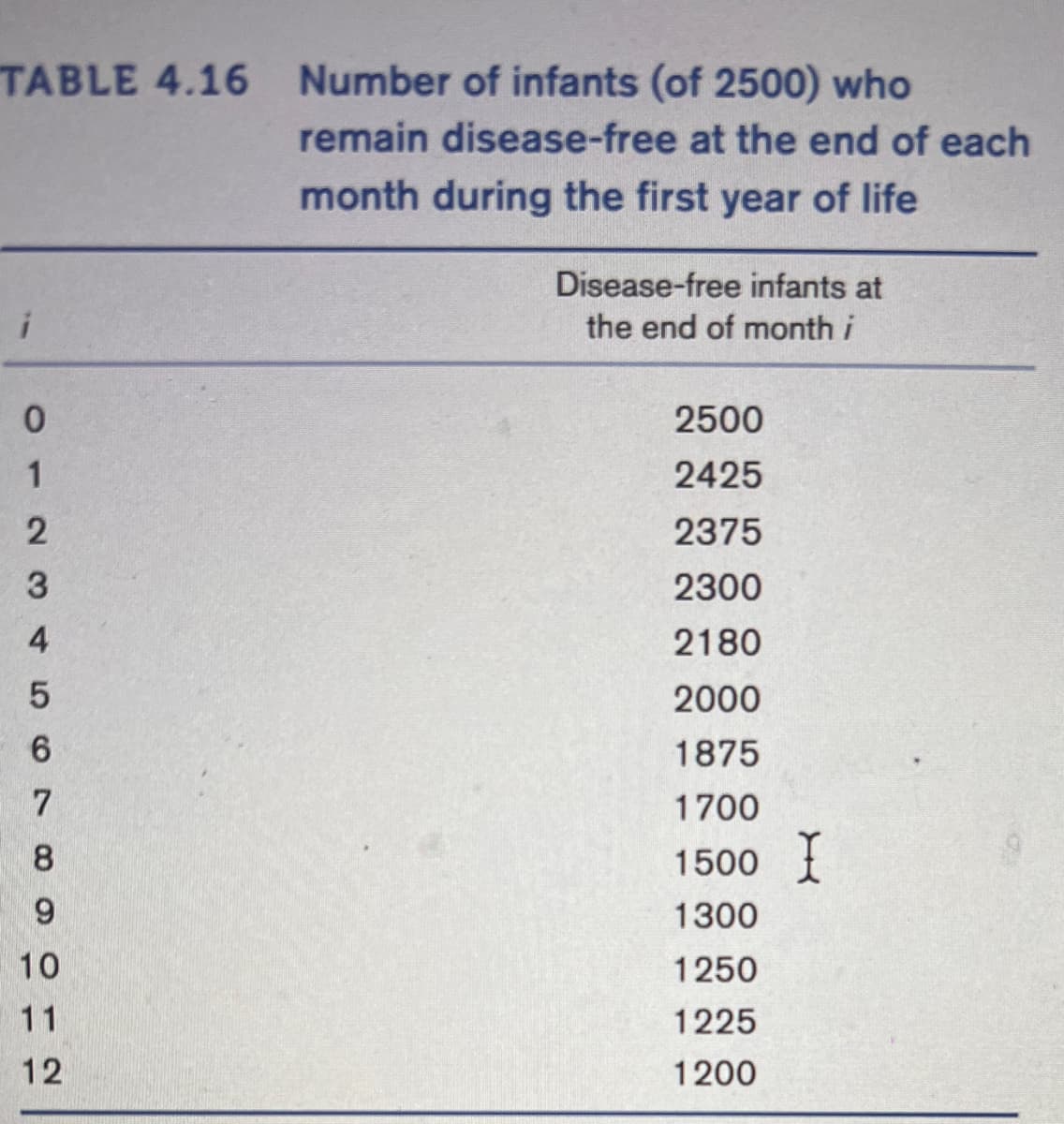 TABLE 4.16 Number of infants (of 2500) who
i
0
1
2
3
4
5
6
7
8
9
10
11
12
remain disease-free at the end of each
month during the first year of life
Disease-free infants at
the end of month i
2500
2425
2375
2300
2180
2000
1875
1700
1500 I
1300
1250
1225
1200