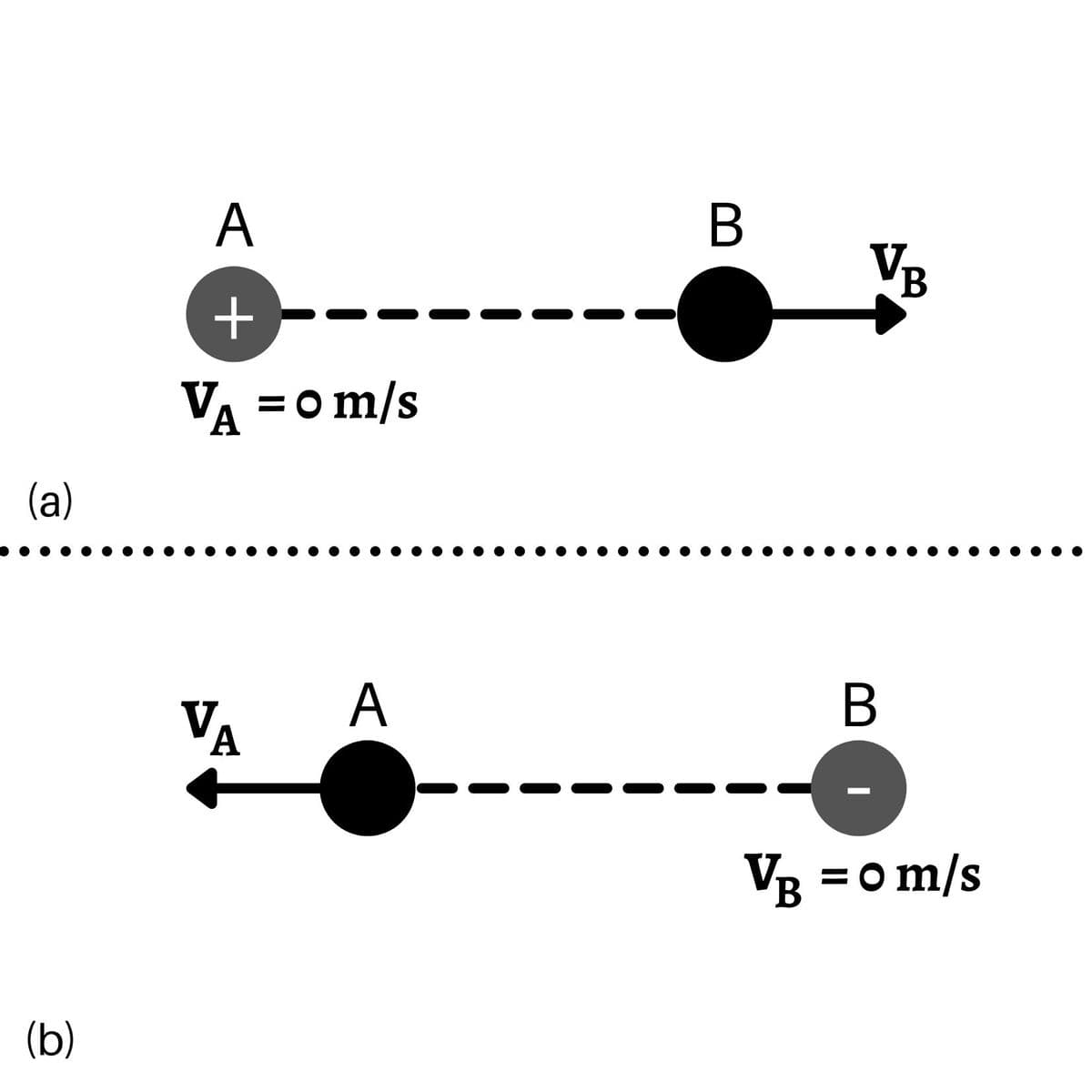 VR
B.
+,
VA =o m/s
A
(a)
A
B
VA
VB =o m/s
(b)
