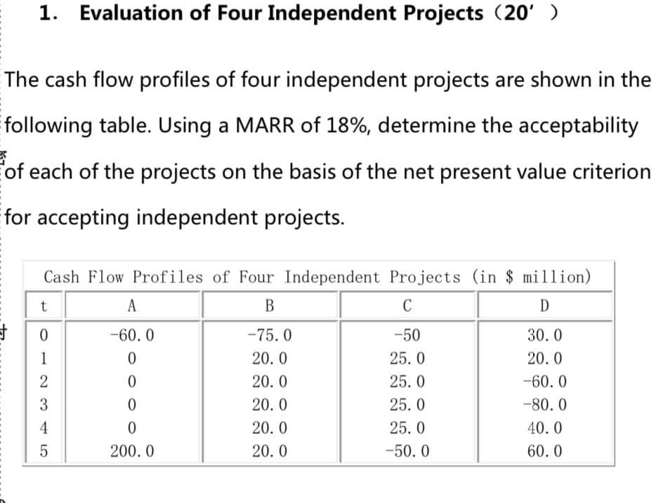 1. Evaluation of Four Independent Projects (20')
The cash flow profiles of four independent projects are shown in the
following table. Using a MARR of 18%, determine the acceptability
of each of the projects on the basis of the net present value criterion
for accepting independent projects.
Cash Flow Profiles of Four Independent Projects (in $ million)
t
A
B
C
D
to
-60. 0
-75. 0
-50
30.0
1
20. 0
25. 0
20. 0
2
20. 0
25. 0
-60. 0
20. 0
25. 0
-80. 0
4
20. 0
25. 0
40. 0
200. 0
20. 0
-50. 0
60.0
