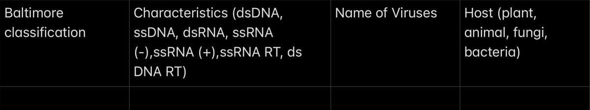 Baltimore
classification
Characteristics (dsDNA,
ssDNA, dsRNA, ssRNA
(-),ssRNA (+), ssRNA RT, ds
DNA RT)
Name of Viruses
Host (plant,
animal, fungi,
bacteria)