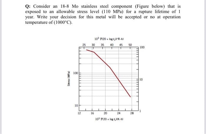 Q: Consider an 18-8 Mo stainless steel component (Figure below) that is
exposed to an allowable stress level (110 MPa) for a rupture lifetime of 1
year. Write your decision for this metal will be accepted or no at operation
temperature of (1000°C).
10 T120 + log t,(*R-h)
25
30
35
40
45
50
100
100
10
10
12
16
20
24
28
10 7120 + log t,XK-h)
Sress (MPa)
