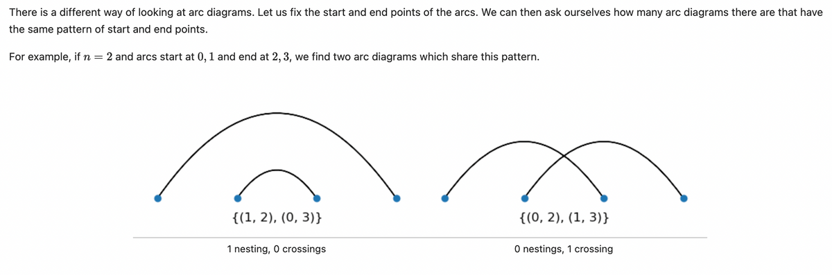 There is a different way of looking at arc diagrams. Let us fix the start and end points of the arcs. We can then ask ourselves how many arc diagrams there are that have
the same pattern of start and end points.
For example, if n = 2 and arcs start at 0, 1 and end at 2, 3, we find two arc diagrams which share this pattern.
{(1, 2), (0, 3)}
1 nesting, O crossings
{(0, 2), (1, 3)}
O nestings, 1 crossing