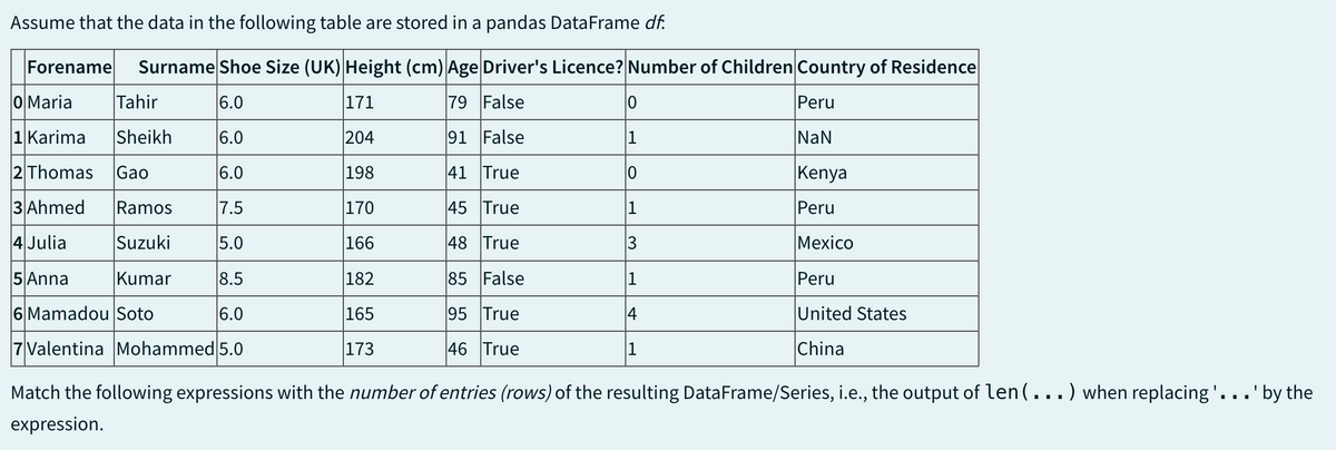 Assume that the data in the following table are stored in a pandas DataFrame df.
Surname Shoe Size (UK) Height (cm) Age Driver's Licence? Number of Children Country of Residence
Forename
O Maria
Tahir
6.0
171
79 False
0
Peru
1 Karima
Sheikh
6.0
204
91 False
1
NaN
2 Thomas
Gao
6.0
198
41 True
10
Kenya
3 Ahmed
Ramos
7.5
170
45 True
1
Peru
4 Julia
Suzuki
5.0
166
48 True
3
Mexico
5 Anna
Kumar
8.5
182
85 False
1
Peru
6 Mamadou Soto
6.0
165
95 True
4
7 Valentina Mohammed 5.0
173
46 True
1
United States
China
Match the following expressions with the number of entries (rows) of the resulting DataFrame/Series, i.e., the output of len(...) when replacing'.
expression.
'by the