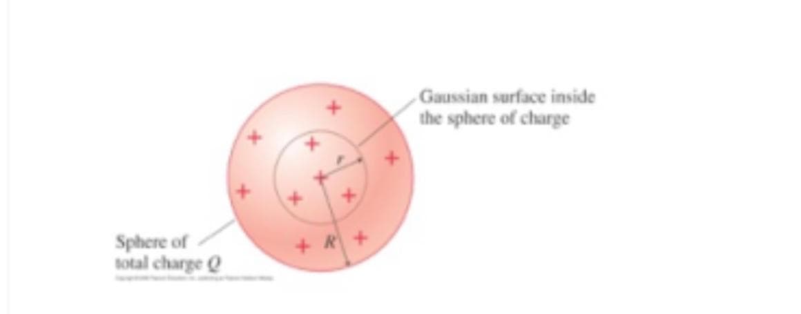 Sphere of
total charge Q
+R+
+
Gaussian surface inside
the sphere of charge
