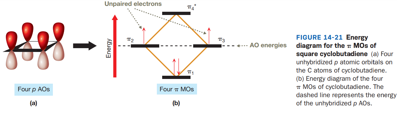 Unpaired electrons
FIGURE 14-21 Energy
diagram for the MOs of
square cyclobutadiene (a) Four
unhybridized p atomic orbitals on
the C atoms of cyclobutadiene.
(b) Energy diagram of the four
T MOs of cyclobutadiene. The
dashed line represents the energy
of the unhybridized p AOs.
AO energies
Four p AOs
Four T MOs
(a)
(b)
