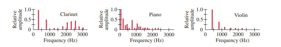 1.0-
1.0
1.0-
Clarinet
Piano
Violin
0.5+
0.5-
0.5+
1000 2000 3000
1000 2000 3000
1000 2000 3000
Frequency (Hz)
Frequency (Hz)
Frequency (Hz)
Relative
amplitude
Relative
amplitude
