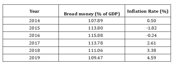 Year
2014
2015
2016
2017
2018
2019
Broad money (% of GDP)
107.89
113.80
115.88
113.78
111.06
109.47
Inflation Rate (%)
0.50
-1.82
-0.24
2.61
3.38
4.59