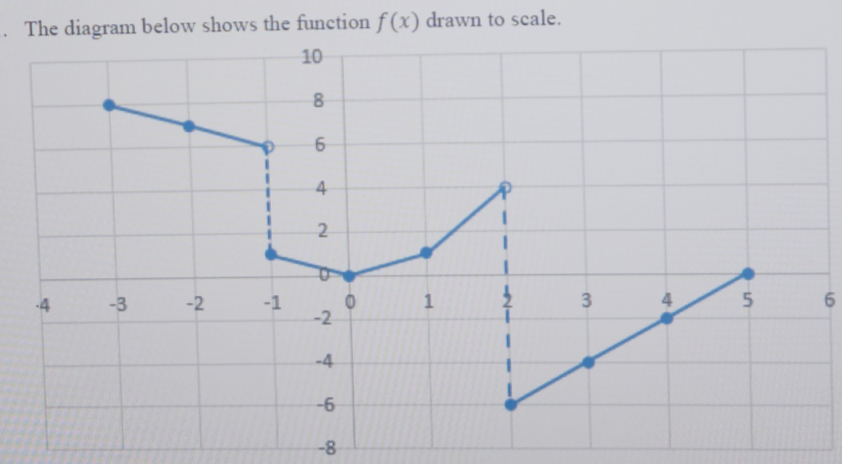 .. The diagram below shows the function f(x) drawn to scale.
10
-4
-3
-2
-1
8
6
4
2
-2
-4
-6
-8
0
1
3
5
6