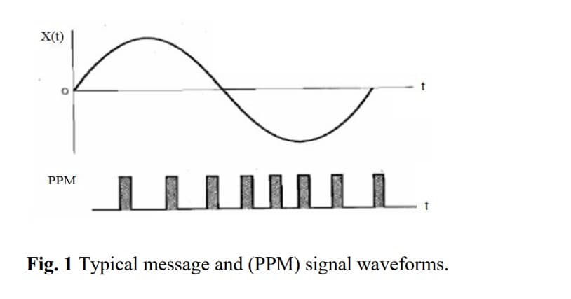 X(t)
L.
PPM
Fig. 1 Typical message and (PPM) signal waveforms.
