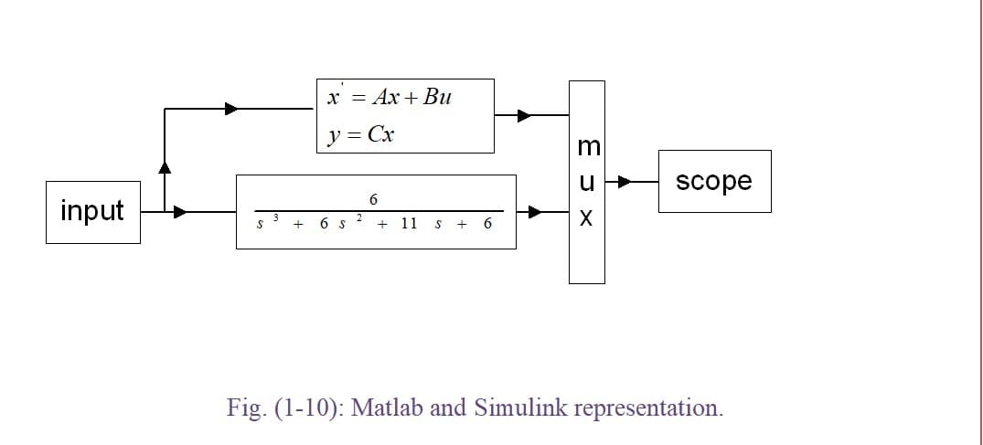 x = Ax + Bu
y = Cx
m
u
scope
6
input
6 S
11
+
6
Fig. (1-10): Matlab and Simulink representation.
