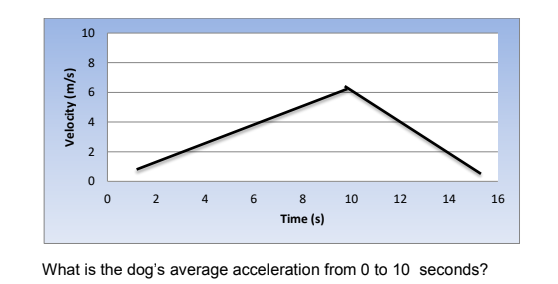 10
8.
2
0 2 4
8 10
6
12
14
16
Time (s)
What is the dog's average acceleration from 0 to 10 seconds?
Velocity (m/s)
6.
