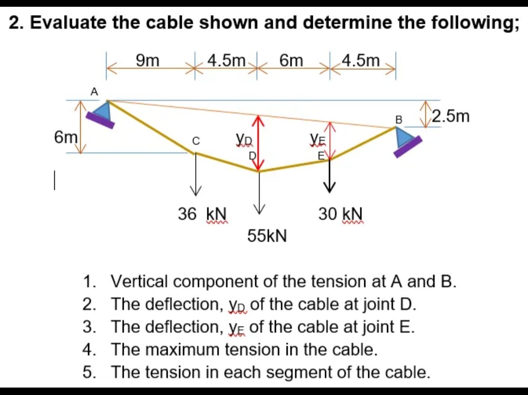 2. Evaluate the cable shown and determine the following;
9m 4.5m.
4.5m
А
2.5m
B
6m
YE
36 kN
30 kN
www
55kN
1. Vertical component of the tension at A and B.
2. The deflection, Yp of the cable at joint D.
3. The deflection, YE of the cable at joint E.
4. The maximum tension in the cable.
5. The tension in each segment of the cable.
