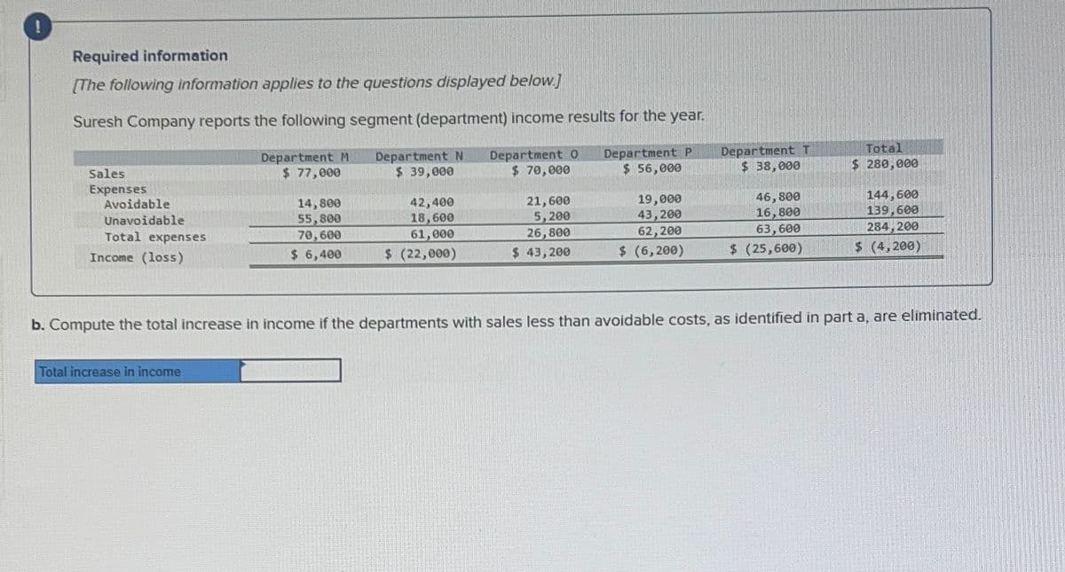 Required information
[The following information applies to the questions displayed below]
Suresh Company reports the following segment (department) income results for the year.
Sales
Department M
$ 77,000
Department N
$ 39,000
Department O
$ 70,000
Department P
$ 56,000
Department T
$ 38,000
Total
$ 280,000
Expenses
Avoidable
Unavoidable
Total expenses
Income (loss)
14,800
55,800
70,600
42,400
18,600
61,000
$ 6,400
$ (22,000)
21,600
5,200
26,800
$ 43,200
19,000
46,800
144,600
43,200
16,800
139,600
62,200
63,600
284,200
$ (6,200)
$ (25,600)
$ (4,200)
b. Compute the total increase in income if the departments with sales less than avoidable costs, as identified in part a, are eliminated.
Total increase in income