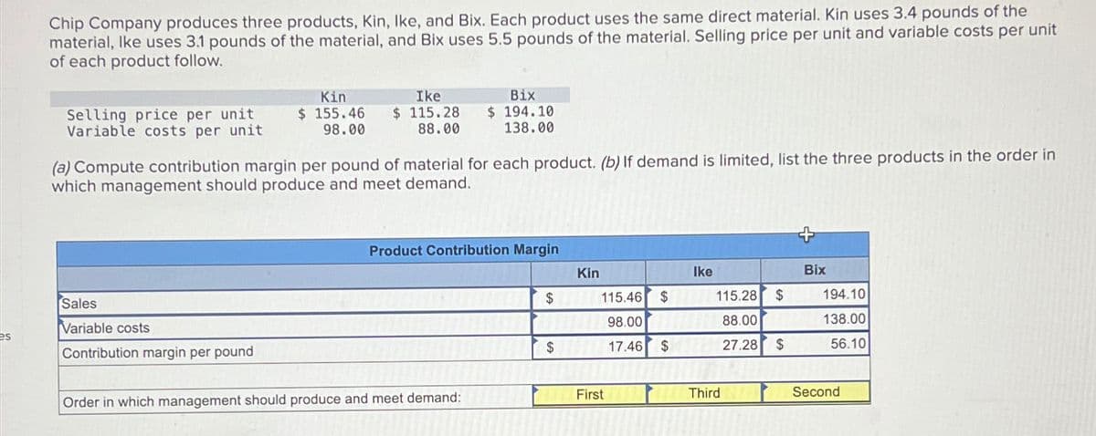 Chip Company produces three products, Kin, Ike, and Bix. Each product uses the same direct material. Kin uses 3.4 pounds of the
material, Ike uses 3.1 pounds of the material, and Bix uses 5.5 pounds of the material. Selling price per unit and variable costs per unit
of each product follow.
Selling price per unit
Variable costs per unit
Kin
$ 155.46
98.00
Ike
$ 115.28
88.00
Bix
$194.10
138.00
(a) Compute contribution margin per pound of material for each product. (b) If demand is limited, list the three products in the order in
which management should produce and meet demand.
Product Contribution Margin
Kin
Ike
Bix
$
115.46 $
115.28 $
194.10
98.00
88.00
138.00
$
17.46 $
27.28 $
56.10
Sales
Variable costs
es
Contribution margin per pound
Order in which management should produce and meet demand:
First
Third
Second