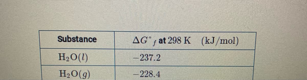 Substance
AG at 298 K (kJ/mol)
H2O(1)
-237.2
H20(g)
-228.4
