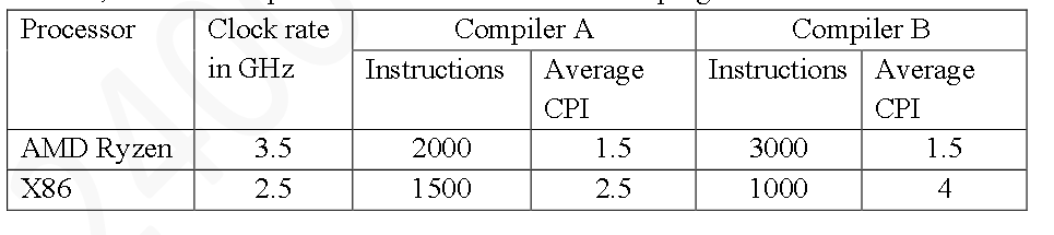 Compiler B
Instructions Average
Processor
Clock rate
Compiler A
in GHz
Instructions
Average
CPI
CPI
AMD Ryzen
3.5
2000
1.5
3000
1.5
X86
2.5
1500
2.5
1000
4
