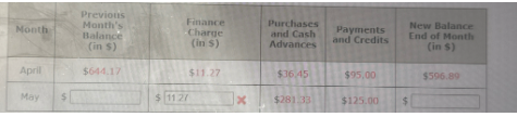 Month
Previous
Month's
Balance
Finance
-Charge
Purchases
New Balance
(in 5)
(in $)
and Cash
Advances
Payments
End of Month
and Credits
(in $)
April
$644.17
$11.27
$36.45
$95,00
$596.89
May
$
$11.27
x
$281.33
$125.00
$