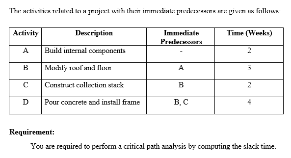 The activities related to a project with their immediate predecessors are given as follows:
Activity
Description
Immediate
Time (Weeks)
Predecessors
A
Build internal components
2
B
Modify roof and floor
А
3
C
Construct collection stack
B
D
Pour concrete and install frame
В. С
4
Requirement:
You are required to perform a critical path analysis by computing the slack time.
2.
