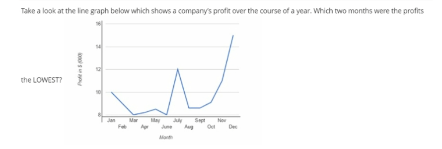 Take a look at the line graph below which shows a company's profit over the course of a year. Which two months were the profits
16
the LOWEST?
Profit in $ (000)
14
R
9
Jan
May July Sept Nov
Feb Apr June Aug
Month
Mar
Oct Dec