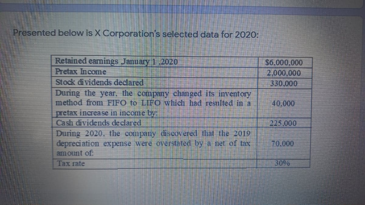 Presented below is X Corporation's selected data for 2020:
Retained earnings January 1 .2020
Pretax Income
Stock dividends declared
During the year, the company changed its inventory
method from FIFO to LIFO which had resulted in a
pretax increase in income by
Cash dividends declared
During 2020, the company dseov ered that the 2019
depreciation expense were overstated by a net of tax
amount of
$6.000.000
2,000,000
330.000
40,000
225.000
70.000
Tax rate
30%
