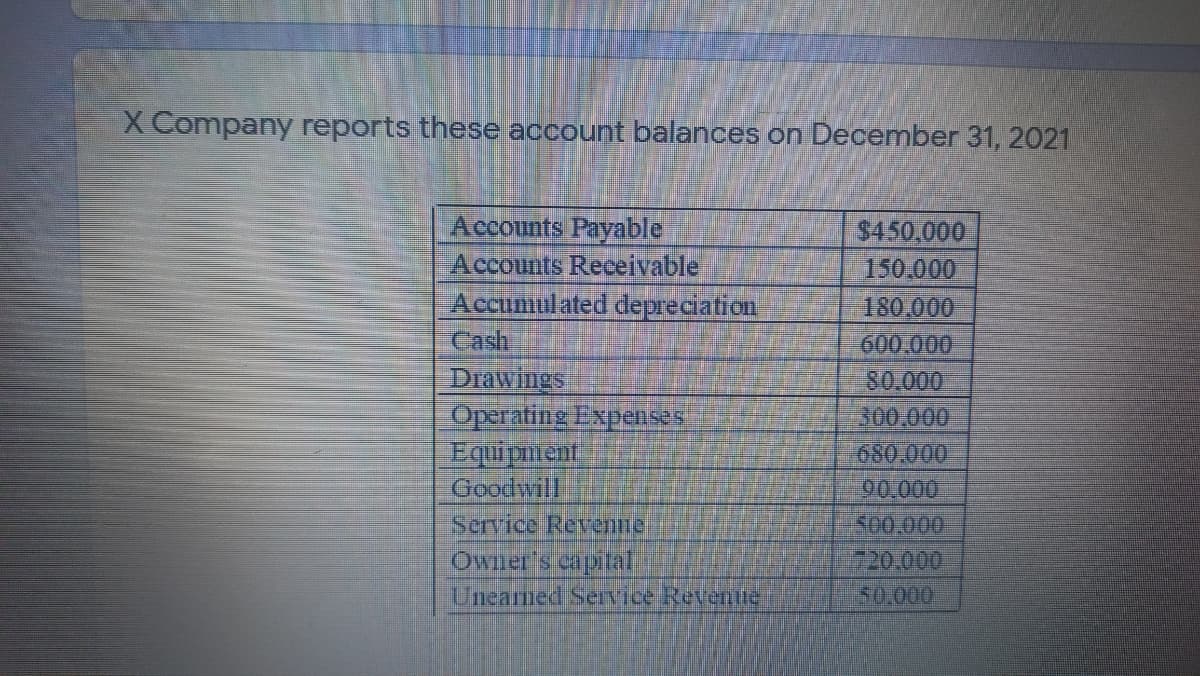 X Company reports these account balances on December 31, 2021
Accounts Payable
Accounts Receivable
Accumulated depreciation
$450,000
150.000
180,000
600,000
80.000
300,000
Cash
Drawings
Operating Expenses
Goodwill
90,000
000 080
Service Revenne
Owner's capital
Unearmed Service Reventie
S00,000
720.000
50,000
