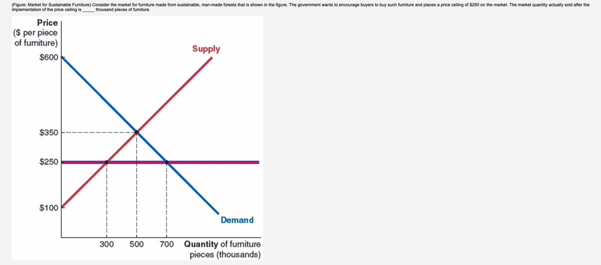 (Figure: Market for Sustainable Furniture) Consider the market for furniture made from sustainable, man-made forests that is shown in the figure. The government wants to encourage buyers to buy such furniture and places a price ceiling of $250 on the market. The market quantity actually sold after the
implementation of the price ceiling is thousand pieces of furniture.
Price
($ per piece
of furniture)
$600
$350
$250
$100
300 500
Supply
Demand
700 Quantity of furniture
pieces (thousands)