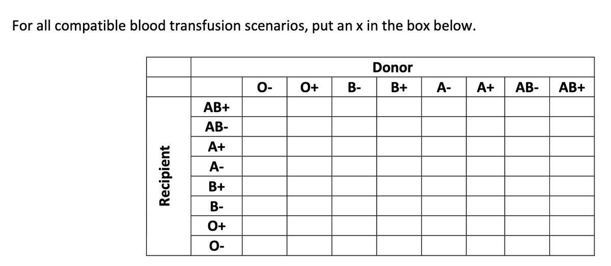 For all compatible blood transfusion scenarios, put an x in the box below.
Donor
O-
O+
В-
В+
А-
A+
АВ-
AB+
AB+
AB-
A+
A-
B+
В-
О+
O-
Recipient
