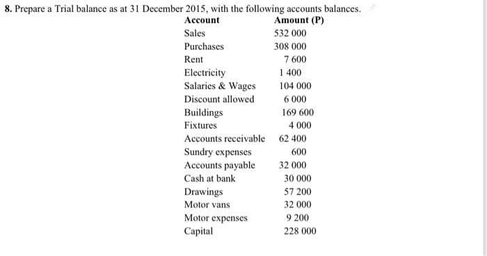 8. Prepare a Trial balance as at 31 December 2015, with the following accounts balances.
Account
Sales
Purchases.
Rent
Electricity
Salaries & Wages
Discount allowed
Buildings
Fixtures
Accounts receivable
Sundry expenses
Accounts payable
Cash at bank
Drawings
Motor vans
Motor expenses
Capital
Amount (P)
532 000
308 000
7600
1400
104 000
6 000
169 600
4 000
62 400
600
32 000
30 000
57 200
32 000
9 200
228 000