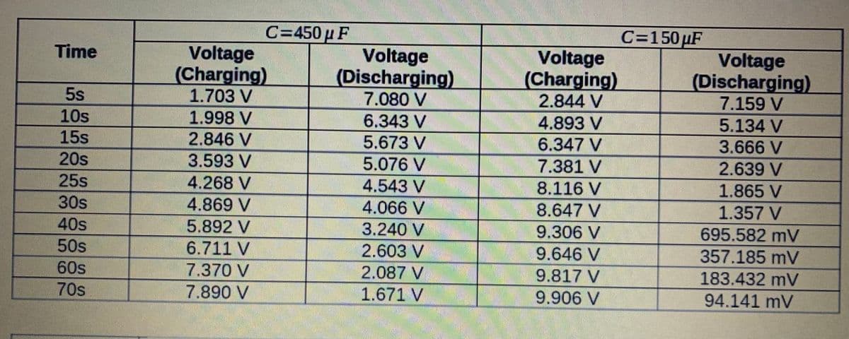 C=450 µ F
C=150 µF
Time
Voltage
(Charging)
1.703 V
Voltage
(Discharging)
7.080 V
Voltage
(Charging)
2.844 V
Voltage
(Discharging)
7.159 V
5s
10s
1.998 V
6.343 V
4.893 V
5.134 V
15s
2.846 V
3.593 V
5.673 V
6.347 V
3.666 V
20s
5.076 V
7.381 V
2.639 V
25s
4.268 V
4.869 V
4.543 V
8.116 V
1.865 V
1.357 V
30s
4.066 V
8.647 V
40s
5.892 V
3.240 V
9.306 V
695.582 mV
50s
6.711 V
2.603 V
9.646 V
357.185 mV
60s
7.370 V
2.087 V
9.817 V
183.432 mV
70s
7.890 V
1.671 V
9.906 V
94.141 mV
