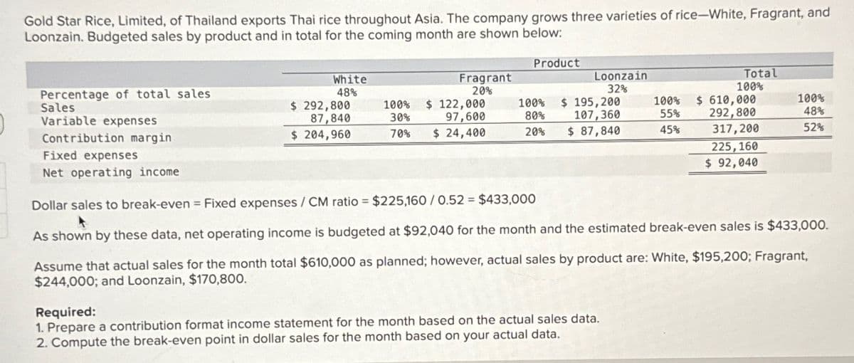 Gold Star Rice, Limited, of Thailand exports Thai rice throughout Asia. The company grows three varieties of rice-White, Fragrant, and
Loonzain. Budgeted sales by product and in total for the coming month are shown below:
Percentage of total sales
Sales
Variable expenses
Contribution margin
Fixed expenses
Net operating income
White
48%
$ 292,800
87,840
$ 204,960
100%
30%
70%
Fragrant
20%
$ 122,000
97,600
$ 24,400
Product
100%
80%
20%
Loonzain
32%
$ 195,200
107,360
$ 87,840
100%
55%
45%
Required:
1. Prepare a contribution format income statement for the month based on the actual sales data.
2. Compute the break-even point in dollar sales for the month based on your actual data.
Total
100%
$ 610,000
292,800
317, 200
225,160
$ 92,040
100%
48%
52%
Dollar sales to break-even = Fixed expenses / CM ratio = $225,160 / 0.52 = $433,000
As shown by these data, net operating income is budgeted at $92,040 for the month and the estimated break-even sales is $433,000.
Assume that actual sales for the month total $610,000 as planned; however, actual sales by product are: White, $195,200; Fragrant,
$244,000; and Loonzain, $170,800.