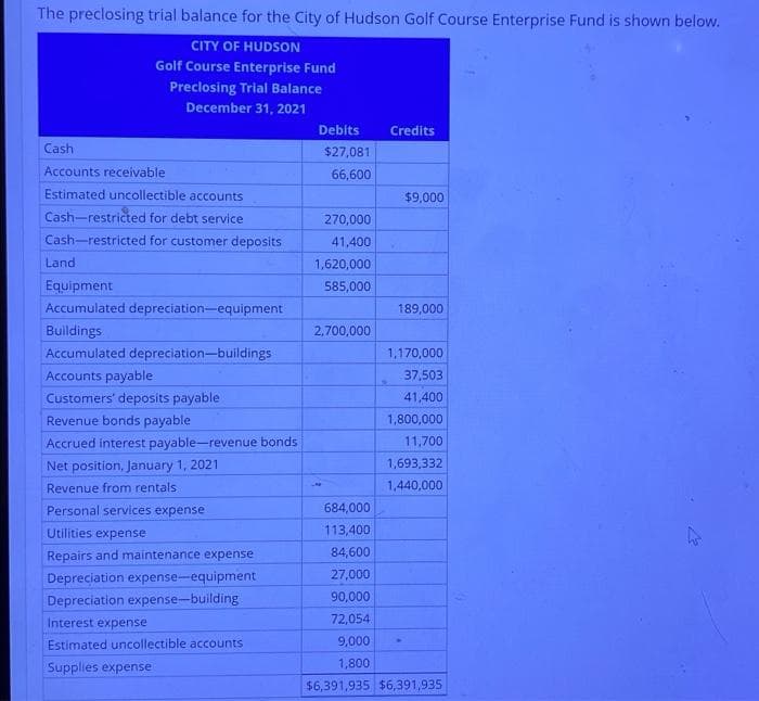 The preclosing trial balance for the City of Hudson Golf Course Enterprise Fund is shown below.
CITY OF HUDSON
Golf Course Enterprise Fund
Preclosing Trial Balance
December 31, 2021
Debits
Credits
Cash
$27,081
Accounts receivable
66,600
Estimated uncollectible accounts
$9,000
Cash-restricted for debt service
270,000
Cash-restricted for customer deposits
41,400
Land
1,620,000
Equipment
585,000
Accumulated depreciation-equipment
189,000
Buildings
Accumulated depreciation-buildings
2,700,000
1,170,000
Accounts payable
37,503
Customers' deposits payable
41,400
Revenue bonds payable
1,800,000
Accrued interest payable-revenue bonds
11,700
Net position, January 1, 2021
1,693,332
Revenue from rentals
1,440,000
Personal services expense
684,000
Utilities expense
113,400
Repairs and maintenance expense
84,600
Depreciation expense-equipment
Depreciation expense-building
27,000
90,000
Interest expense
72,054.
Estimated uncollectible accounts
9,000
Supplies expense
1,800
$6,391,935 $6,391,935
