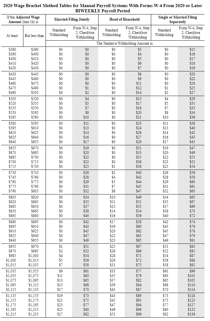 2020 Wage Bracket Method Tables for Manual Payroll Systems With Forms W-4 From 2020 or Later
Withholding
BIWEEKLY Payroll Period
If the Adjusted Wage
Amount line lh) is
Single or Married Filing
Married Filing Jointly
Head of Household
Form W-4, Step Standerå Form W-4, Step
2, Checkbox
Withholding
Separately
Form W-4, Step
2, Checkbox
Withholding
Standard
Standard
2. Checkbox
But less than
Withholding
Withholding
At least
Withholding
The Tentative Withholding Amount i
$380
$400
S410
$17
S400
$410
$420
$420
$430
$19
$430
S445
S460
S474
$475
S490
$490
$505
$2
$2
רנ>
$505
$520
20
S520
$550
$535
$550
S565
$565
$580
$36
5580
S610
S625
S640
S655
S670
$31
S700
S685
S700
S715
S730
$730
S74
540
S760
S760
ךך>
$44
$31
$790
S805
$32
S805
$34
$10
$11
$49
$34
$865
S37
37
$13
$53
S850
S865
$38
$54
$38
S865
S880
S40
$56
S880
$42
so10
$925
S940
$940
$955
$49
So70
$51
$985
$1.000
$54
$1.000
$1.015
s1.015
$1.035
$92
$1.055
sL.075
$1.09
$1 115
$1.035
s101
Si.075
s1 095
$1.115
S1 135
$13
$37
$105
$15
$68
$39
S110
$1.135
$114
$1 15
$43
$118
$123
$127
$1.155
$1,175
$1.175
$1,195
$1,215
