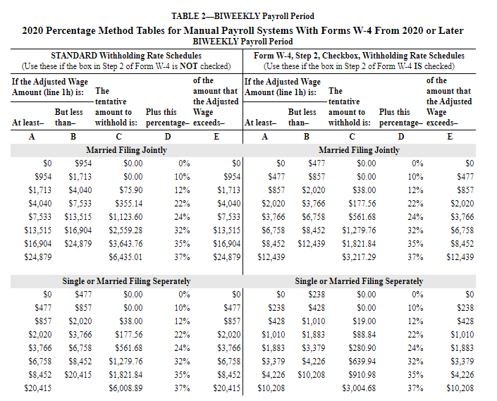 TABLE 2–BIWEEKLY Payroll Period
2020 Percentage Method Tables for Manual Payroll Systems With Forms W-4 From 2020 or Later
BIWEEKLY Payroll Period
STANDARD Withholding Rate Schedules
(Use these if the box in Step 2 of Form W-4 is NOT checked)
Form W-4, Step 2, Checkbox, Withholding Rate Schedules
(Use these if the box in Step 2 of Form W-4 IS checked)
If the Adjusted Wage
of the
amount that Amount (line lh) is:
the Adjusted
Wage
of the
amount that
the Adjusted
Wage
withhold is: percentage- exceeds-
If the Adjusted Wage
Amount (line lh) is:
The
The
- tentative
- tentative
But less
amount to
Plus this
But less
amount to
Plus this
At least- than-
withhold is: percentage- exceeds-
At least- than-
A
B
D
E
A
В
D
Married Filing Jointly
Married Filing Jointly
so
$954
$0.00
0%
$47
$00
$954
$1,713
$0.00
10%
$954
$477
$857
$0.00
10%
$477
$1,713
$4,040
$75.90
12%
$1,713
$857
$2,020
$38.00
12%
$857
$4,040
$7,533
$355.14
22%
$4,040
$2,020
$3,766
$177.56
22%
$2,020
$7,533 $13,515
$1,123.60
24%
$7,533
$3,766
$6,758
$561.68
24%
$3,766
$13,515 $16,904
$2,559.28
32%
$13,515
$6,758
$8,452
$1,279.76
32%
$6,758
$16,904 $24,879
$3,643.76
35%
$16,904
$8,452
$12,439
$1,821.84
35%
$8,452
$24,879
$6,435.01
37%
$24,879
$12,439
$3,217.29
37%
$12,439
Single or Married Filing Seperately
Single or Married Filing Seperately
$477
$00
0%
$0
$0
$238
$0.00
0%
$0
$477
$857
$0.00
10%
$477
$238
$428
$0.00
10%
$238
$857
$2,020
$38.00
12%
$857
$428
$1,010
$19.00
12%
$428
$2,020
$3,766
$177.56
22%
$2,020
$1,010
$1,883
$8.84
22%
$1,010
$3,766
$6,758
$561.68
24%
$3,766
$1,883
$3,379
$280.90
24%
$1,883
$6,758
$8,452
$1,279.76
32%
$6,758
$3,379
$4,226
$639.94
32%
$3,379
$8,452
$20,415
$1,821.84
35%
$8,452
$4,226
$10,208
$910.98
35%
$4,226
$20,415
$6,008.89
37%
$20,415
$10,208
$3,004.68
37%
$10,208
