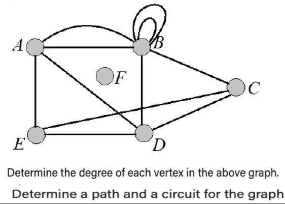 OF
E
D
Determine the degree of each vertex in the above graph.
Determine a path and a circuit for the graph