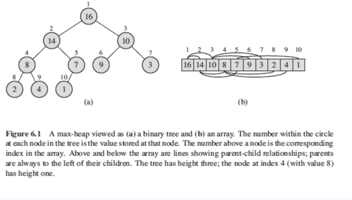 2
8
4
14
10
16
(a)
9
10
3
3 4 5 6 7 8 9 10
16|14|10|8|79|3|2|4|1
(b)
Figure 6.1 A max-heap viewed as (a) a binary tree and (b) an array. The number within the circle
at each node in the tree is the value stored at that node. The number above a node is the corresponding
index in the array. Above and below the array are lines showing parent-child relationships; parents
are always to the left of their children. The tree has height three; the node at index 4 (with value 8)
has height one.