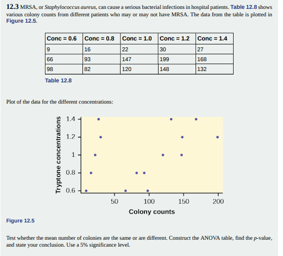 12.3 MRSA, or Staphylococcus aureus, can cause a serious bacterial infections in hospital patients. Table 12.8 shows
various colony counts from different patients who may or may not have MRSA. The data from the table is plotted in
Figure 12.5.
Conc = 0.6 Conc = 0.8
16
93
82
9
66
98
Table 12.8
Plot of the data for the different concentrations:
Tryptone concentrations
1.4
1.2
1-
0.8
0.6 .
50
Conc = 1.0
22
147
120
Conc = 1.2
30
199
148
100
Colony counts
150
Conc = 1.4
27
168
132
200
Figure 12.5
Test whether the mean number of colonies are the same or are different. Construct the ANOVA table, find the p-value,
and state your conclusion. Use a 5% significance level.