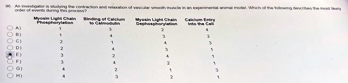 96. An investigator is studying the contraction and relaxation of vascular smooth muscle in an experimental animal model. Which of the following describes the most likely
order of events during this process?
0000000
200602
H)
Myosin Light Chain
Phosphorylation
1
2
2
3
3
4
4
Binding of Calcium
to Calmodulin
3
1
4
2
4
2
3
Myosin Light Chain
Dephosphorylation
2
3
4
3
4
2
1
2
Calcium Entry
Into the Cell
4
2
3
1
1
1
3
1
