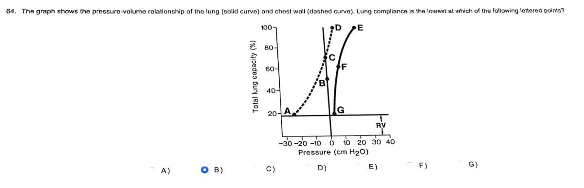 64. The graph shows the pressure-volume relationship of the lung (solid curve) and chest wall (dashed curve). Lung compliance is the lowest at which of the following lettered points?
E
(
A)
OB)
100-
80-
B
60-
B
40-
A
Total lung capacity (%)
20-
C)
F
G
RV
-30-20 -10 O 10 20 30 40
Pressure (cm H₂O)
D)
E)
F)
G)